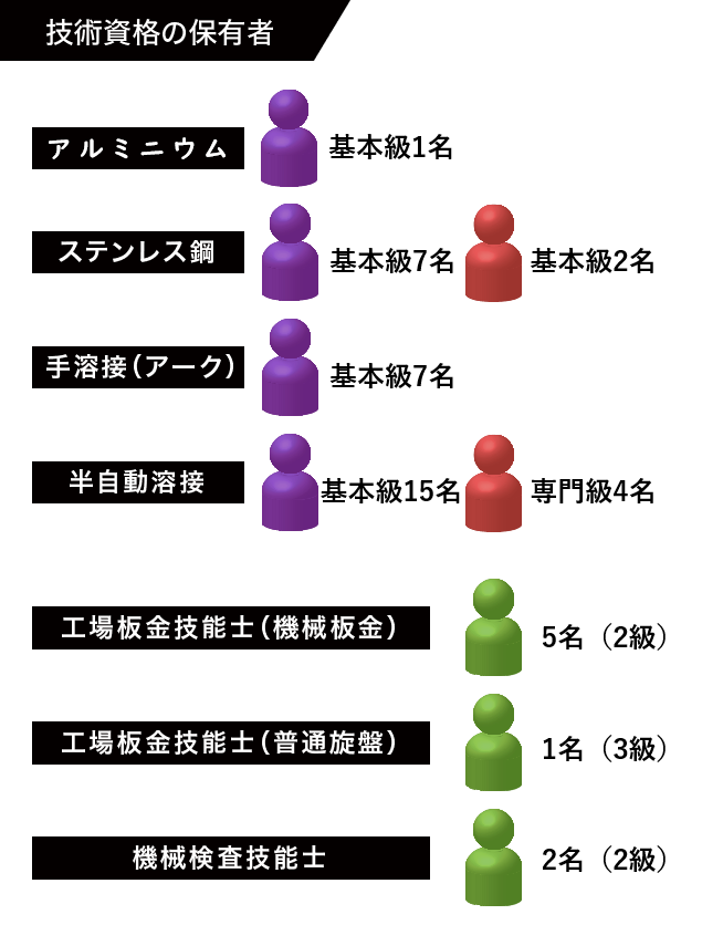 板金技術の資格保有者