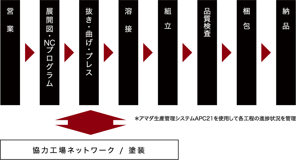 板金工程の紹介